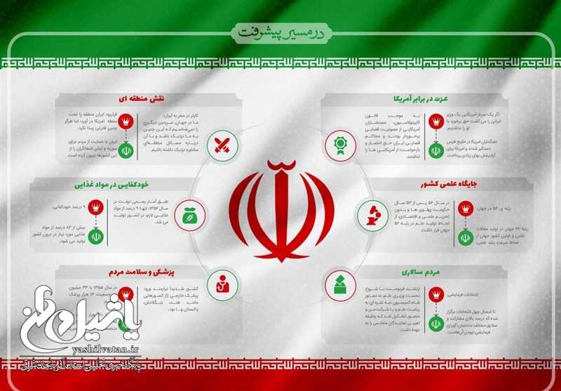 انقلابِ ۴۰ ساله به روایت آمار و نمودار/ پیشرفت چشمگیر ایران در ۵ شاخص اصلی، از آموزش و بهداشت تا توسعه و عدالت