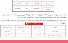 فروش چند میلیون متر زمین با قیمتی عجیب در منطقه آزاد ارس