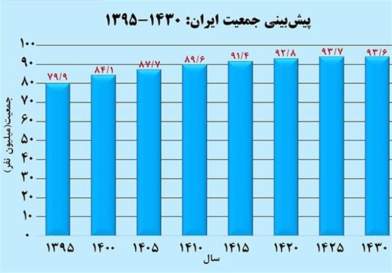 جمعت ایران از اواخر دهه ۱۴۳۰ نزولی می‌شود